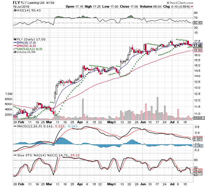 FLY 3 Month Daily from StockCharts 2019-07-20