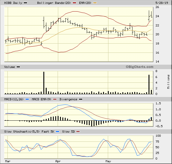 HIBB 3 Month Daily from BigCharts 2019-05-28