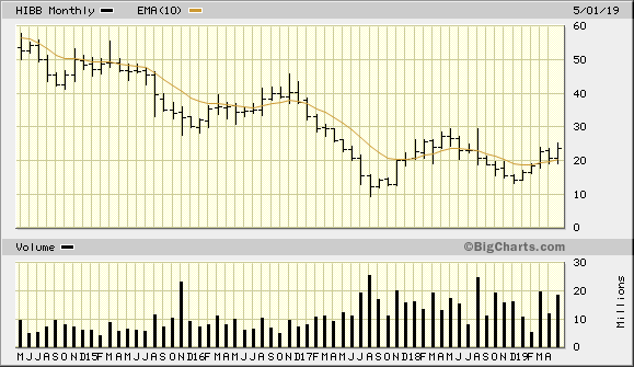 HIBB 5 Year Monthly from BigCharts 2019-05-28