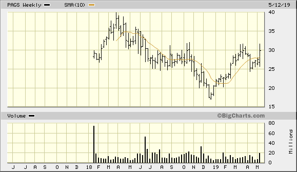 PAGS 2 Year Weekly from BigCharts 2019-05-19