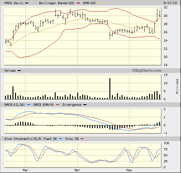 PAGS 3 Month Daily from BigCharts 2019-05-19