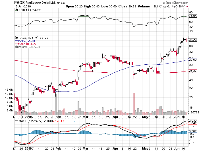 PAGS 3 Month Daily from StockCharts 2019-06-12