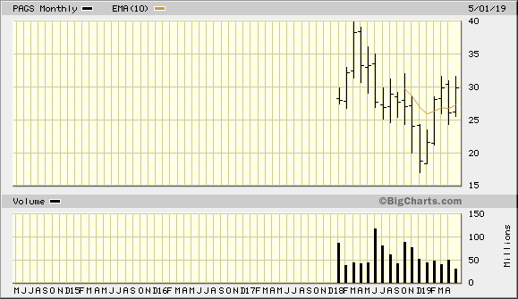 PAGS 5 Year Monthly from BigCharts 2019-05-19