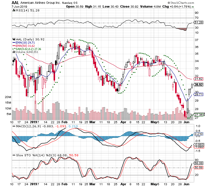 AAL 3 Month Daily from StockCharts 2019-06-09