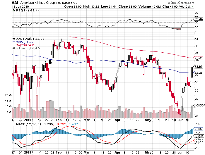 AAL 3 Month Daily from StockCharts 2019-06-13