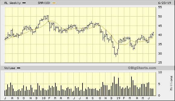 AL 2 Year Weekly from BigCharts 2019-06-30