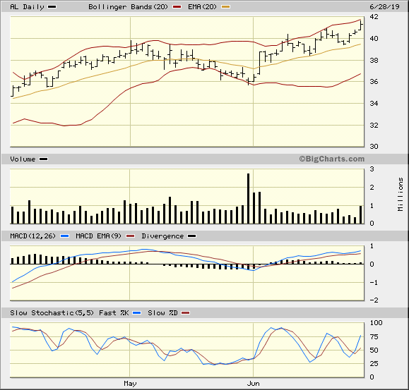 AL 3 Month Daily from BigCharts 2019-06-30