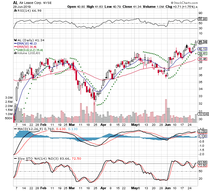 AL 3 Month Daily from StockCharts 2019-06-30