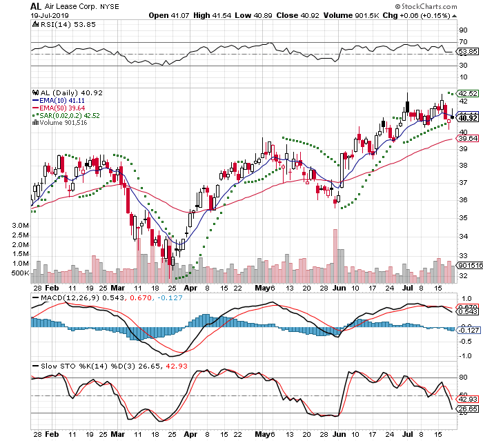 AL 3 Month Daily from StockCharts 2019-07-20