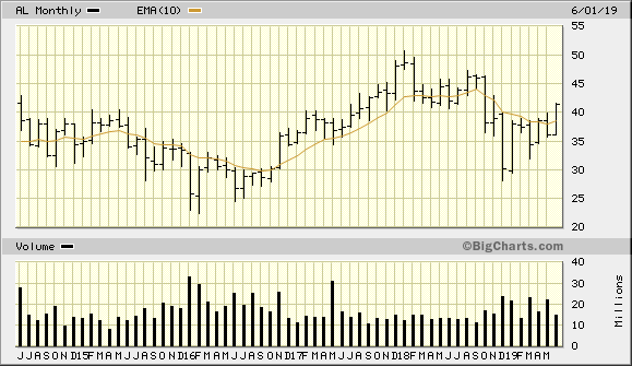 AL 5 Year Monthly from BigCharts 2019-06-30