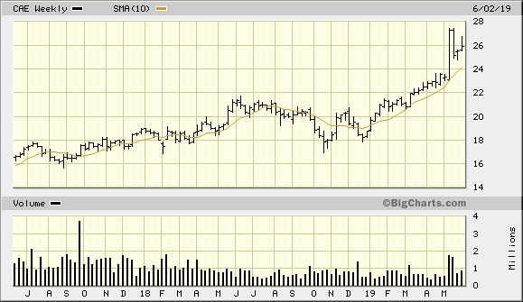 CAE 2 Year Weekly from BigCharts 2019-06-09