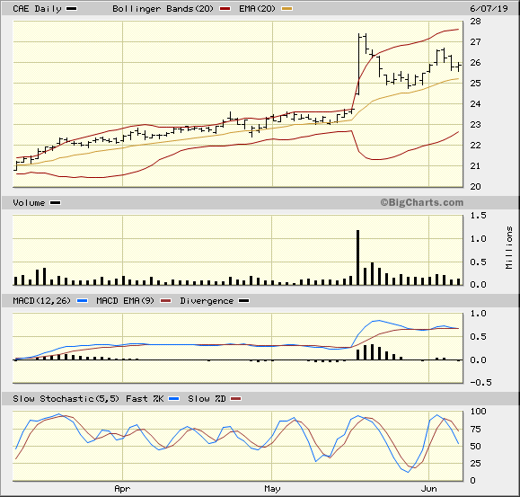 CAE 3 Month Daily from BigCharts 2019-06-09