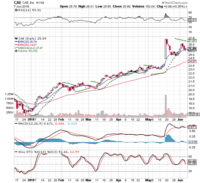 CAE 3 Month Daily from StockCharts 2019-06-09