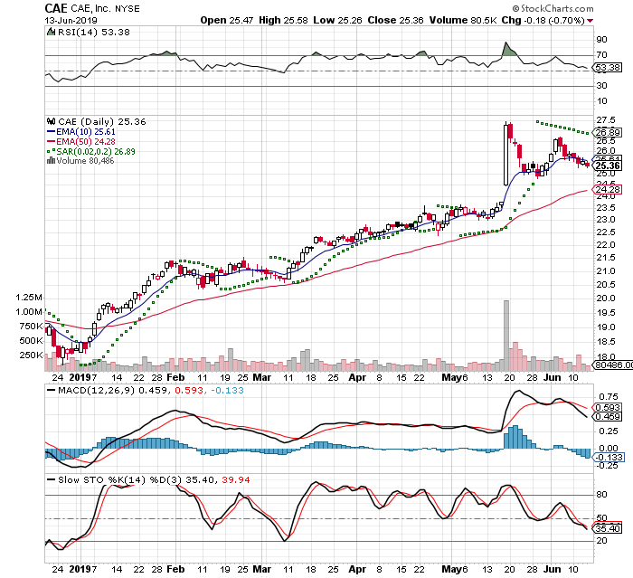 CAE 3 Month Daily from StockCharts 2019-06-13