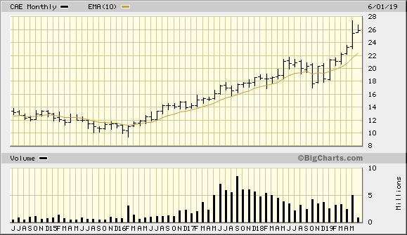 CAE 5 Year Monthly from BigCharts 2019-06-09