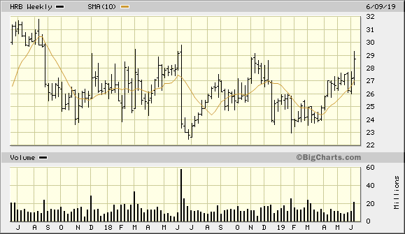 HRB 2 Year Weekly from BigCharts 2019-06-16