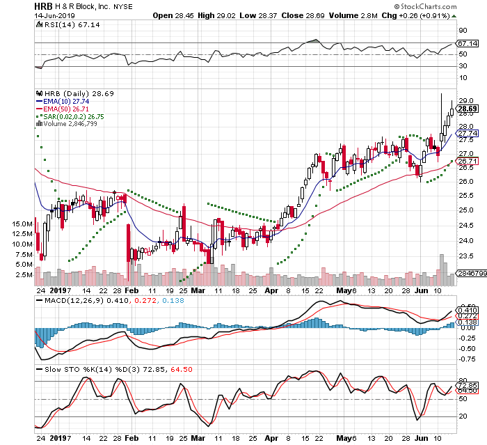 HRB 3 Month Daily from StockCharts 2019-06-16