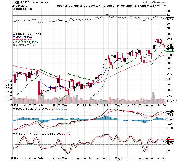 HRB 3 Month Daily from StockCharts 2019-06-24