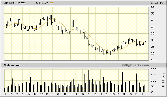 JD 2 Year Weekly from BigCharts 2019-06-30