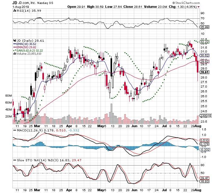 JD 3 Month Daily from StockCharts 2019-08-01