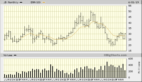 JD 5 Year Monthly from BigCharts 2019-06-30