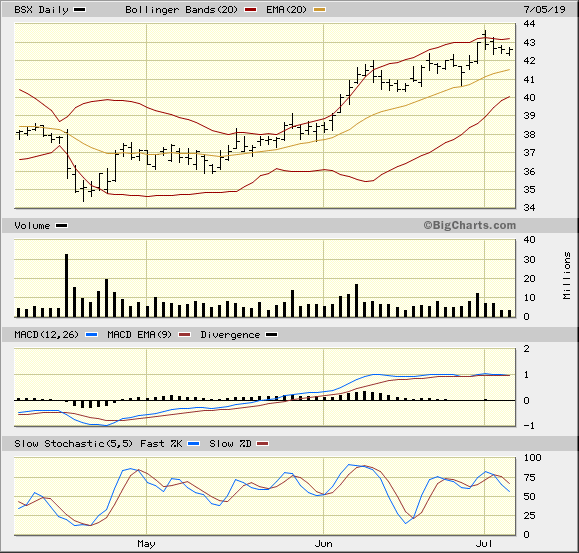 BSX 3 Month Daily from BigCharts 2019-07-07