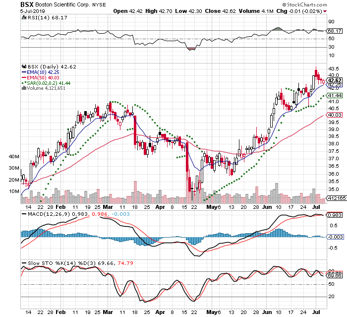 BSX 3 Month Daily from StockCharts 2019-07-07