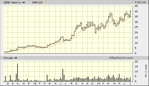 CDNA 2 Year Weekly from BigCharts 2019-07-11