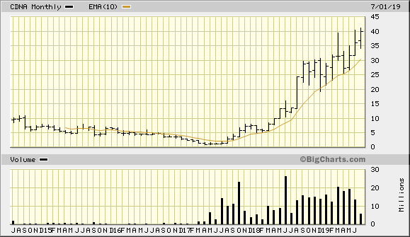 CDNA 5 Year Monthly BigCharts 2019-07-11