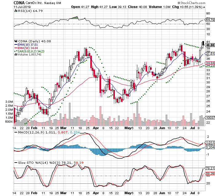 CDNA 3 Month Daily from StockCharts 2019-07-11