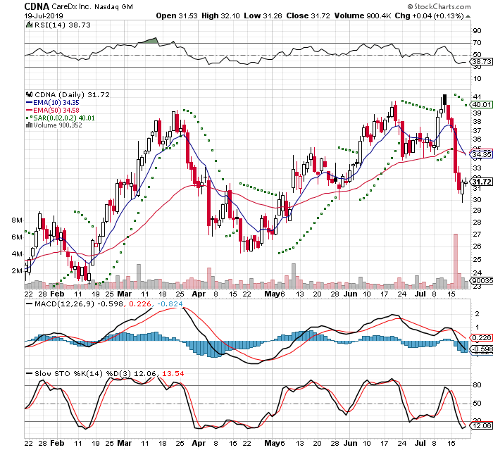 CDNA 3 Month Daily from StockCharts 2019-07-20