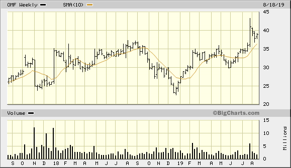 OMF 2 Year Weekly from BigCharts 2019-08-20