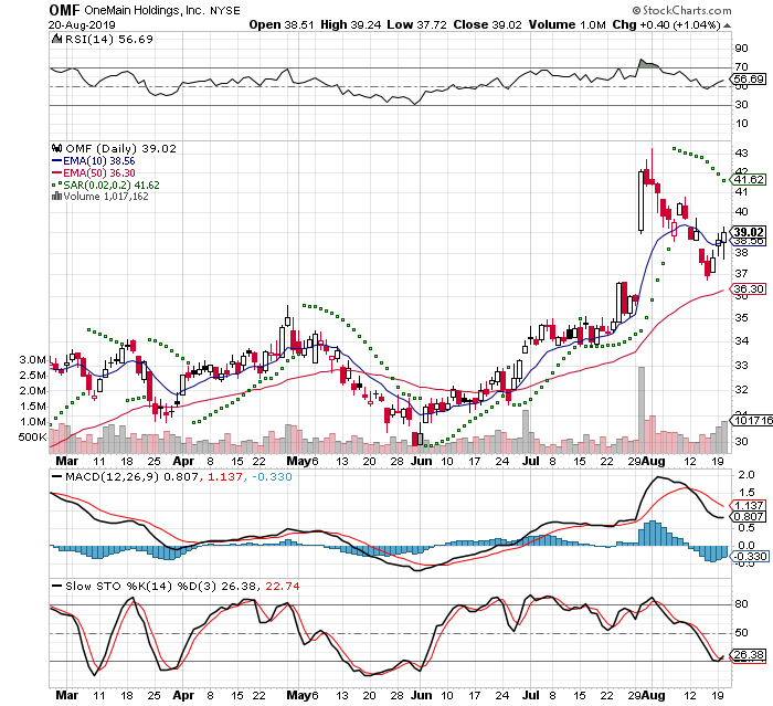 OMF 3 Month Daily from StockCharts 2019-08-20