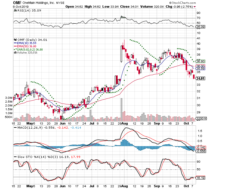 OMF 3 Month Daily from StockCharts 2019-09-20