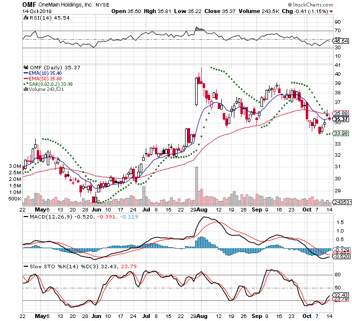 OMF 3 Month Daily from StockCharts 2019-10-14