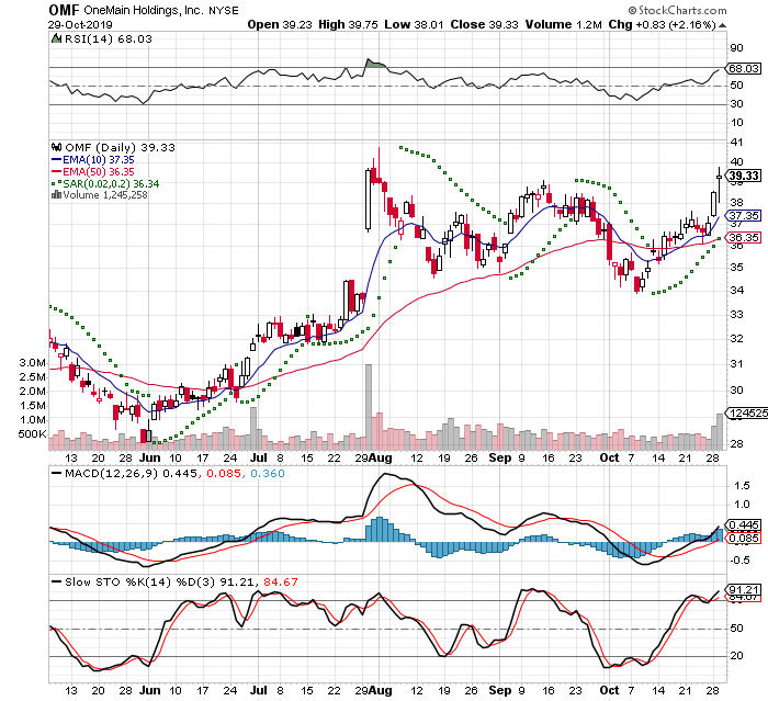 OMF 3 Month Daily from StockCharts 2019-10-29