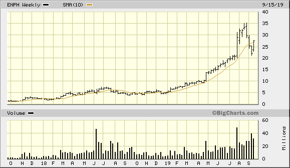 ENPH 2 Year Weekly from BigCharts 2019-09-20