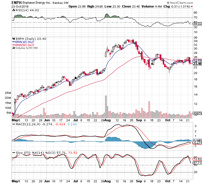 ENPH 3 Month Daily from StockCharts 2019-10-23