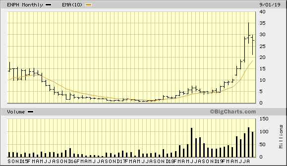 ENPH 5 Year Monthly from BigCharts 2019-09-20