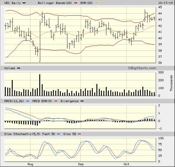 VEC 3 Month Daily from BigCharts 2019-10-17