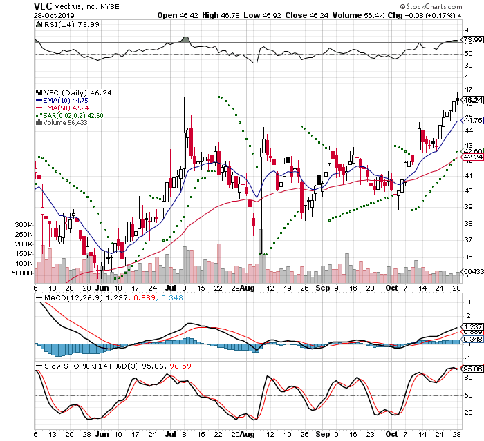 VEC 3 Month Daily from StockCharts 2019-10-28