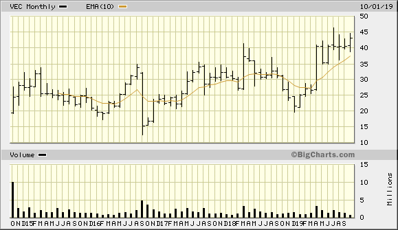 VEC 5 Year Monthly from BigCharts 2019-10-17