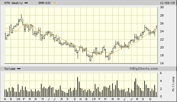 HTH 2 Year Weekly from BigCharts 2019-11-04