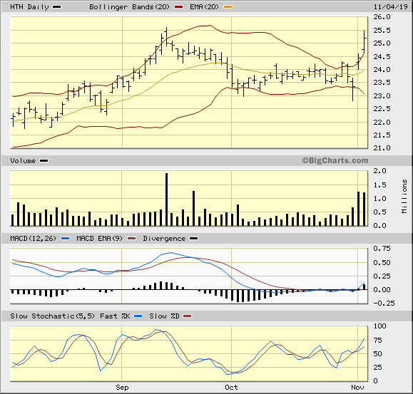 HTH 3 Month Daily from BigCharts 2019-11-04