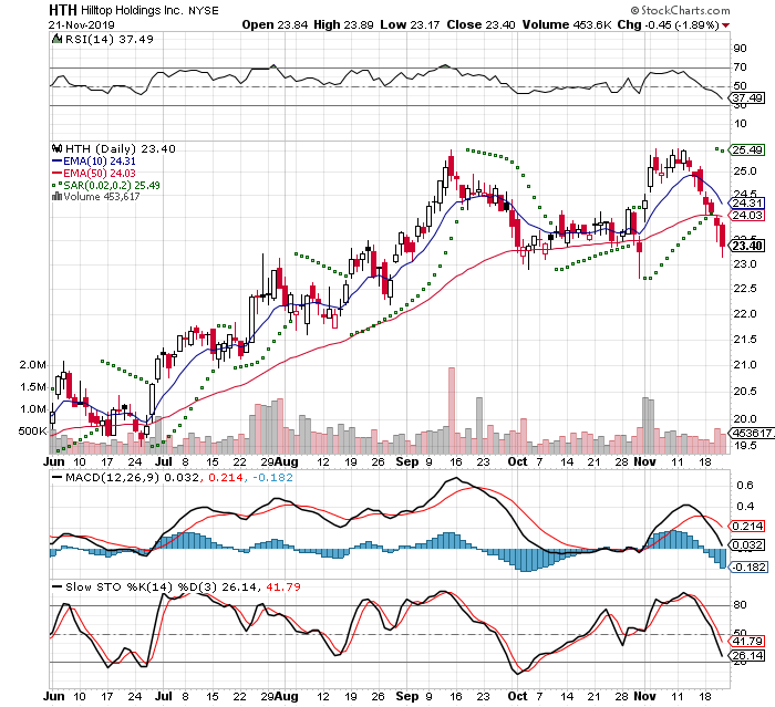 HTH 3 Month Daily from StockCharts 2019-11-21