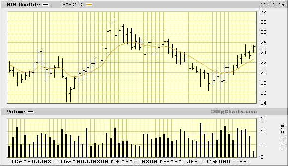 HTH 5 Year Monthly from BigCharts 2019-11-04