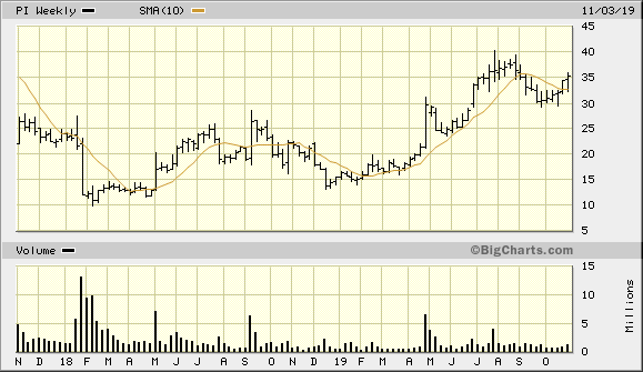 PI 2 Year Weekly from BigCharts 2019-11-05