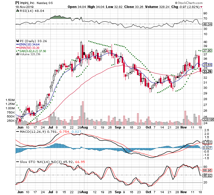 PI 3 Month Daily from StockCharts 2019-11-18