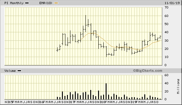 PI 5 Year Monthly from BigCharts 2019-11-05