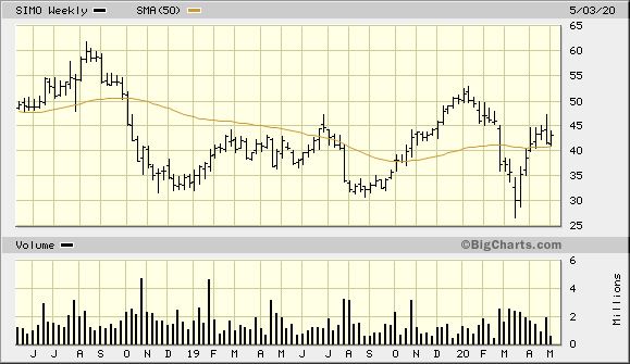 SIMO 2 Year Weekly from BigCharts 2020-05-08